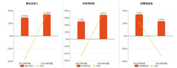 配资门户平台配资 天新药业(603235.SH)：2024年年报净利润为6.51亿元